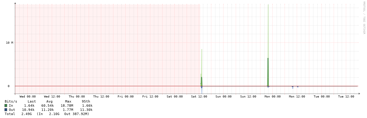 ZeroTier interface traffic